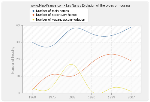 Les Nans : Evolution of the types of housing